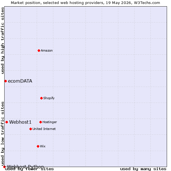 Market position of Webhost1 vs. ecomDATA vs. Webhost Python
