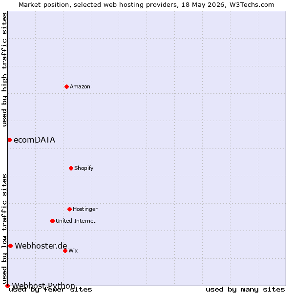 Market position of Webhoster.de vs. ecomDATA vs. Webhost Python