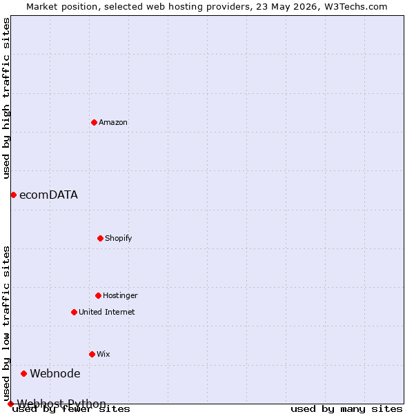 Market position of Webnode vs. ecomDATA vs. Webhost Python