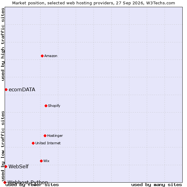 Market position of ecomDATA vs. WebSelf vs. Webhost Python