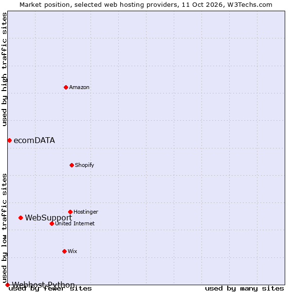 Market position of WebSupport vs. ecomDATA vs. Webhost Python