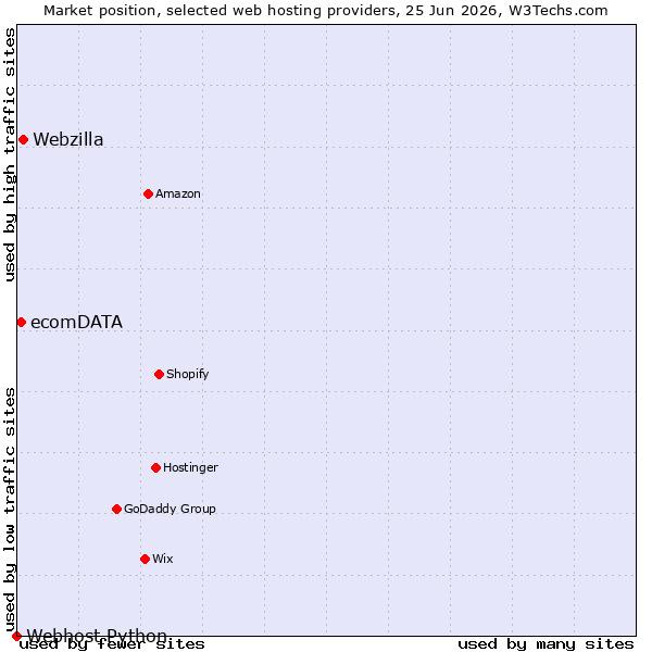 Market position of Webzilla vs. ecomDATA vs. Webhost Python