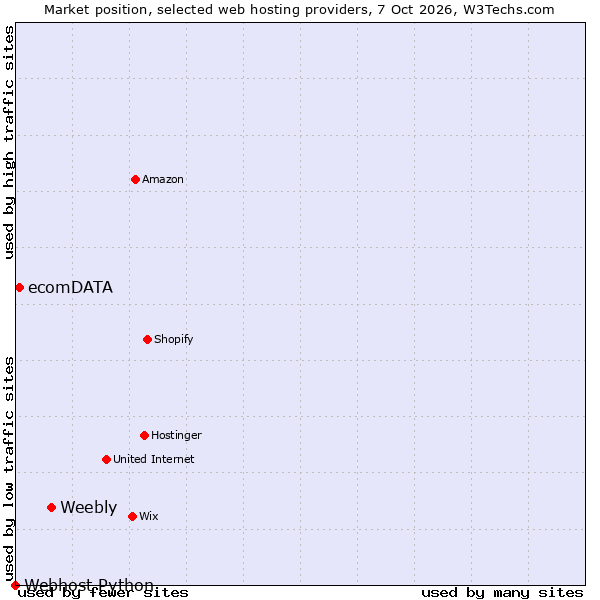 Market position of Weebly vs. ecomDATA vs. Webhost Python