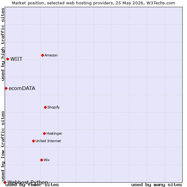 Market position of WIIT vs. ecomDATA vs. Webhost Python