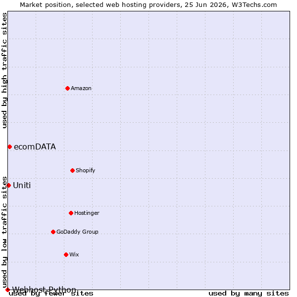 Market position of ecomDATA vs. Uniti vs. Webhost Python