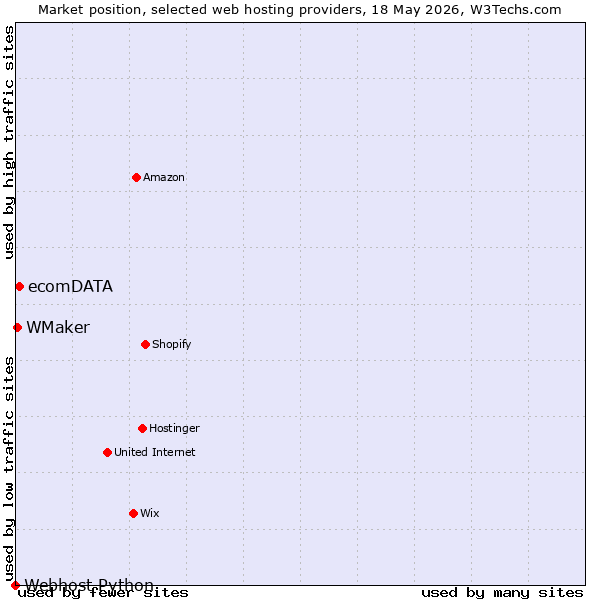 Market position of ecomDATA vs. WMaker vs. Webhost Python
