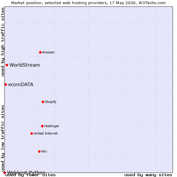 Market position of WorldStream vs. ecomDATA vs. Webhost Python