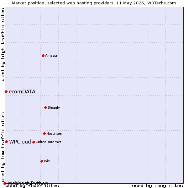 Market position of WPCloud vs. ecomDATA vs. Webhost Python