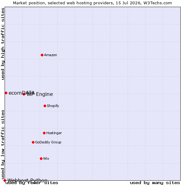 Market position of WP Engine vs. ecomDATA vs. Webhost Python