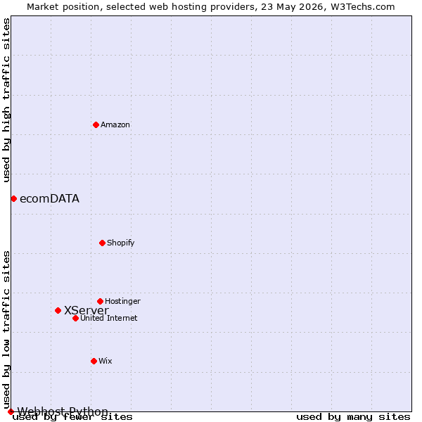 Market position of XServer vs. ecomDATA vs. Webhost Python