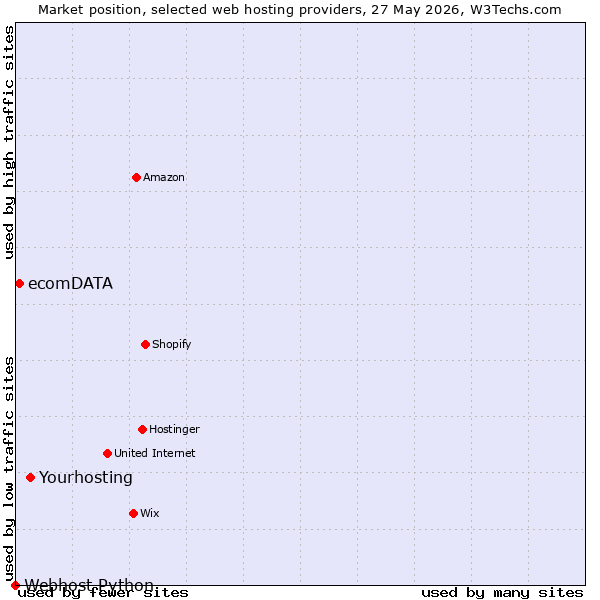 Market position of Yourhosting vs. ecomDATA vs. Webhost Python