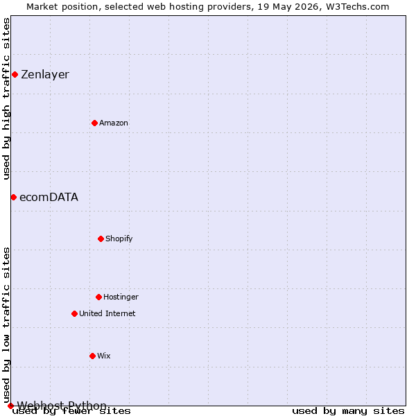 Market position of Zenlayer vs. ecomDATA vs. Webhost Python