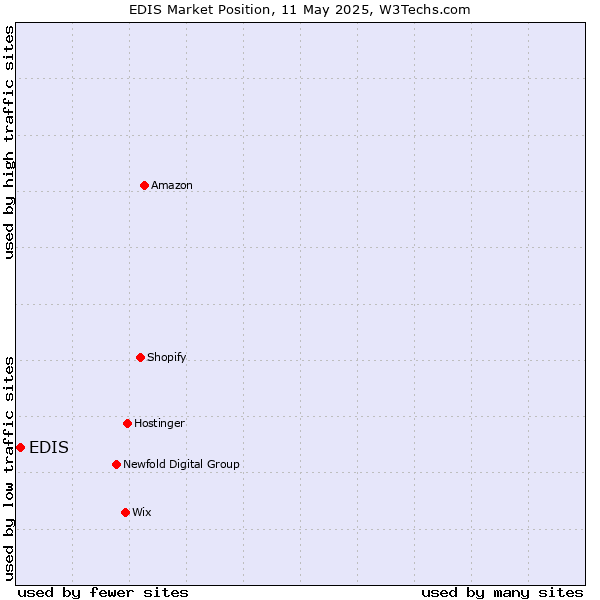 Market position of EDIS