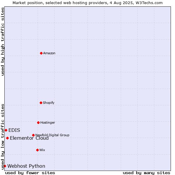 Market position of Elementor Cloud vs. EDIS vs. Webhost Python