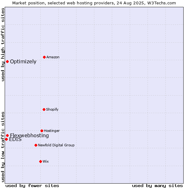 Market position of Optimizely vs. Flexwebhosting vs. EDIS