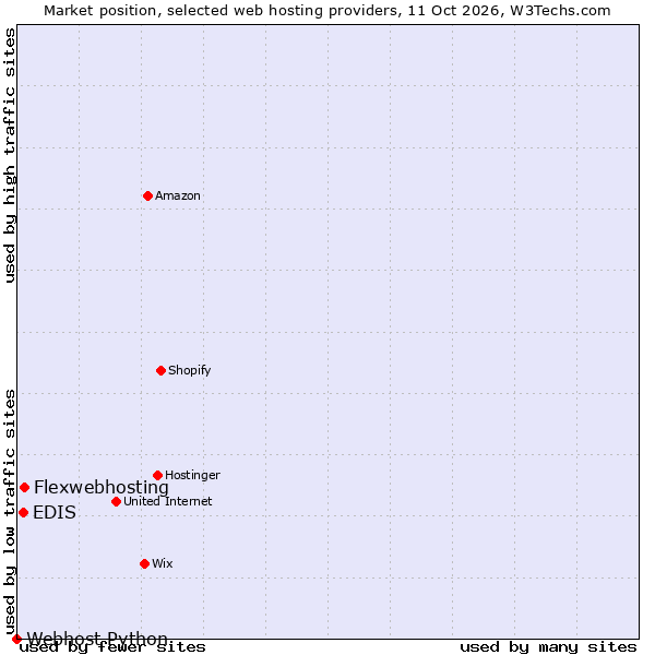 Market position of Flexwebhosting vs. EDIS vs. Webhost Python