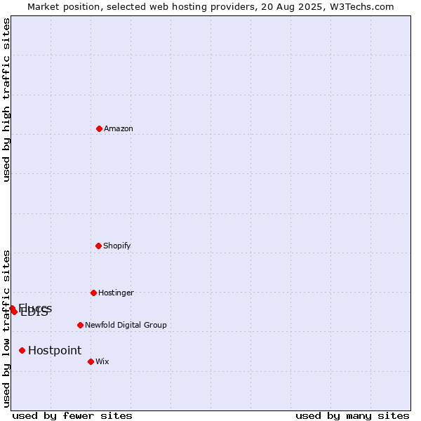 Market position of Hostpoint vs. EDIS vs. Fluccs