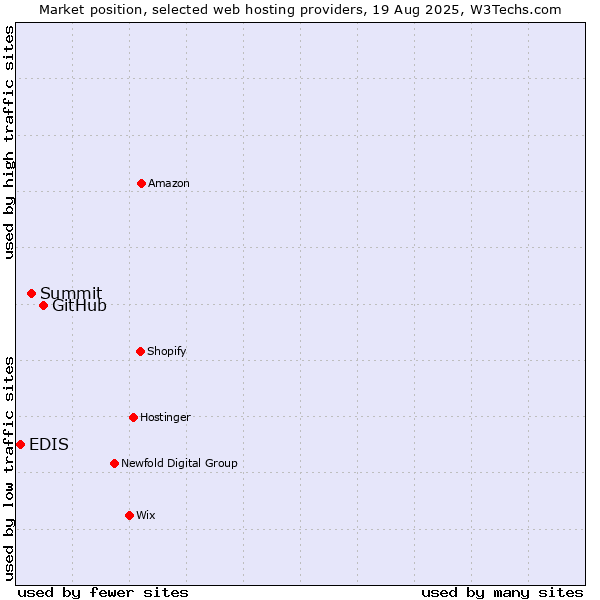Market position of GitHub vs. Summit vs. EDIS