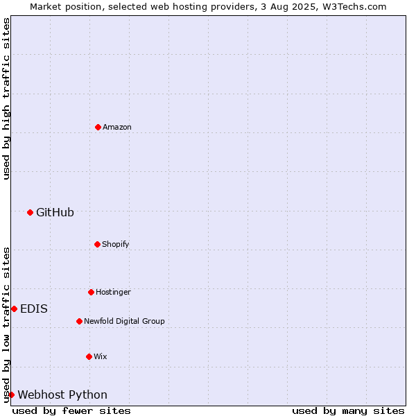 Market position of GitHub vs. EDIS vs. Webhost Python