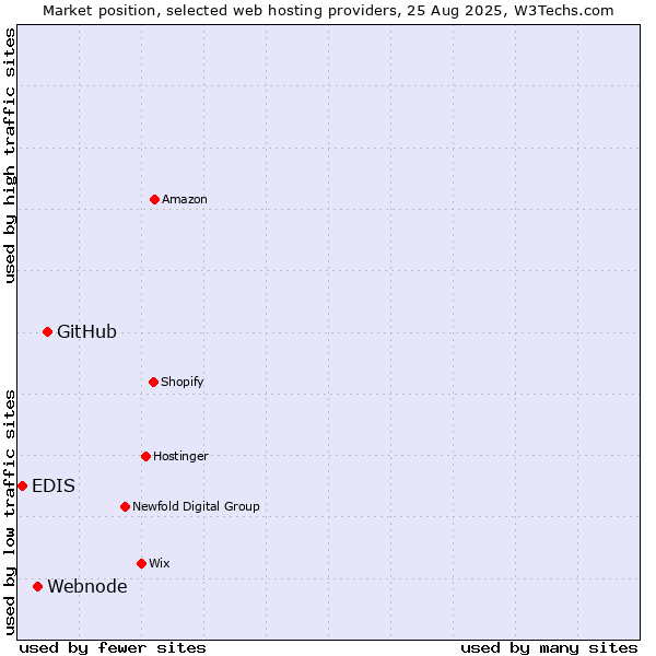 Market position of GitHub vs. Webnode vs. EDIS