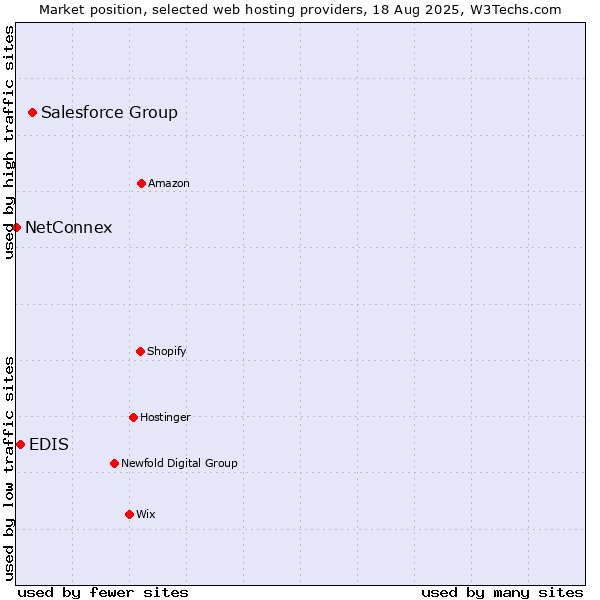Market position of Salesforce Group vs. EDIS vs. NetConnex