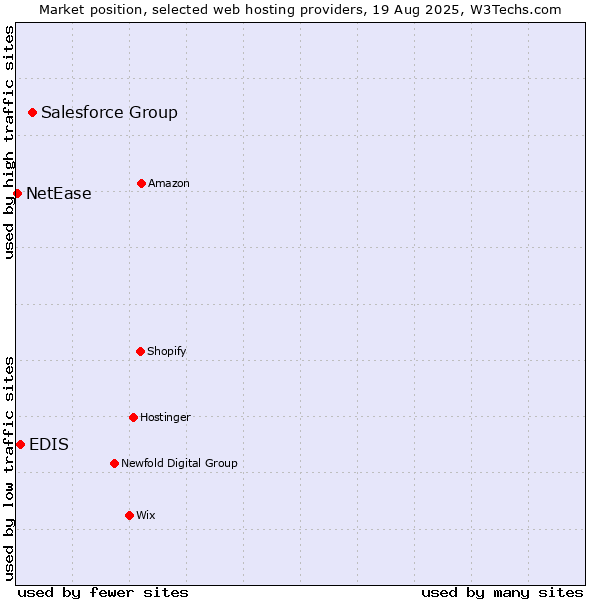 Market position of Salesforce Group vs. EDIS vs. NetEase