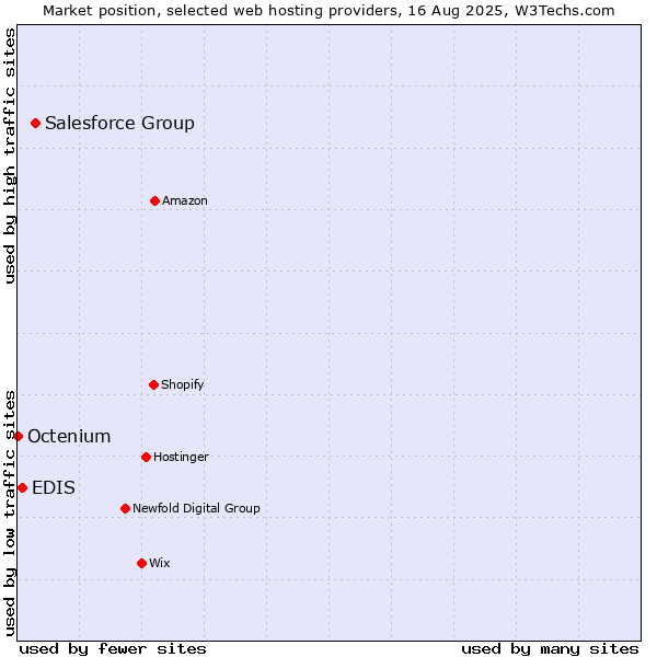Market position of Salesforce Group vs. EDIS vs. Octenium