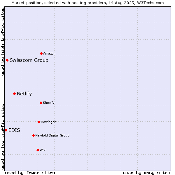 Market position of Netlify vs. Swisscom Group vs. EDIS