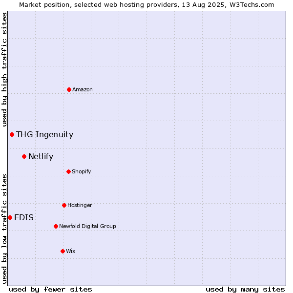 Market position of Netlify vs. THG Ingenuity vs. EDIS