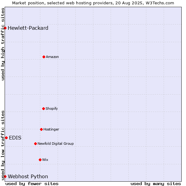 Market position of EDIS vs. Webhost Python vs. Hewlett-Packard