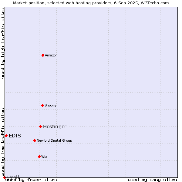 Market position of Hostinger vs. EDIS vs. Ucell