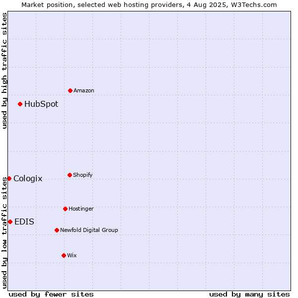 Market position of HubSpot vs. EDIS vs. Cologix