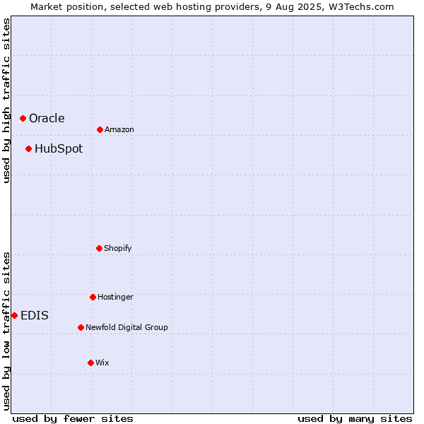 Market position of HubSpot vs. Oracle vs. EDIS
