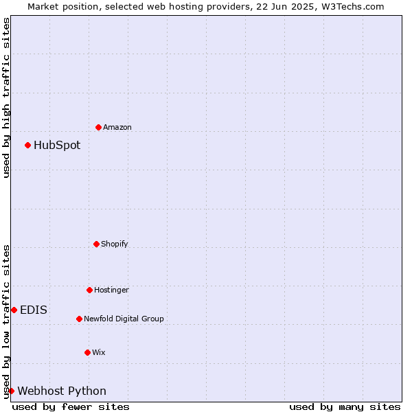 Market position of HubSpot vs. EDIS vs. Webhost Python