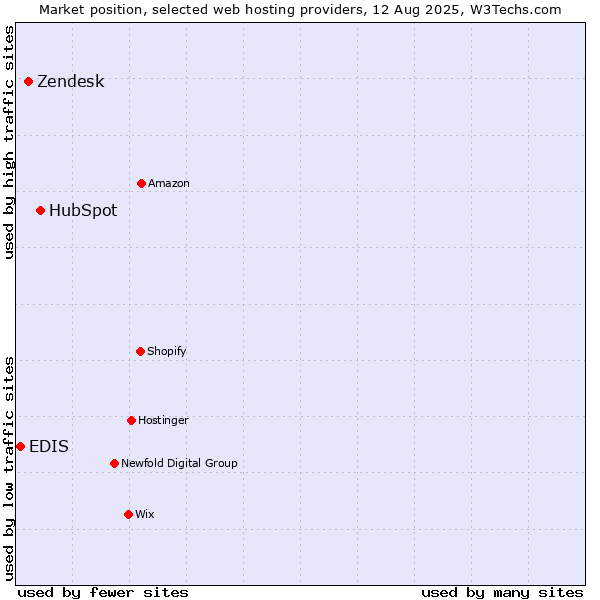 Market position of HubSpot vs. Zendesk vs. EDIS