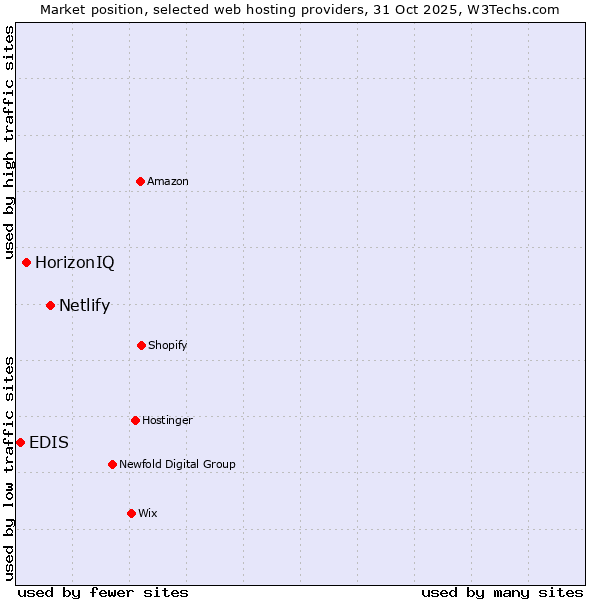 Market position of Netlify vs. HorizonIQ vs. EDIS