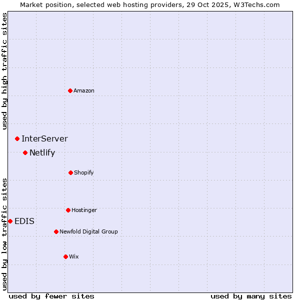 Market position of Netlify vs. InterServer vs. EDIS