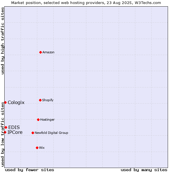 Market position of EDIS vs. Cologix vs. IPCore