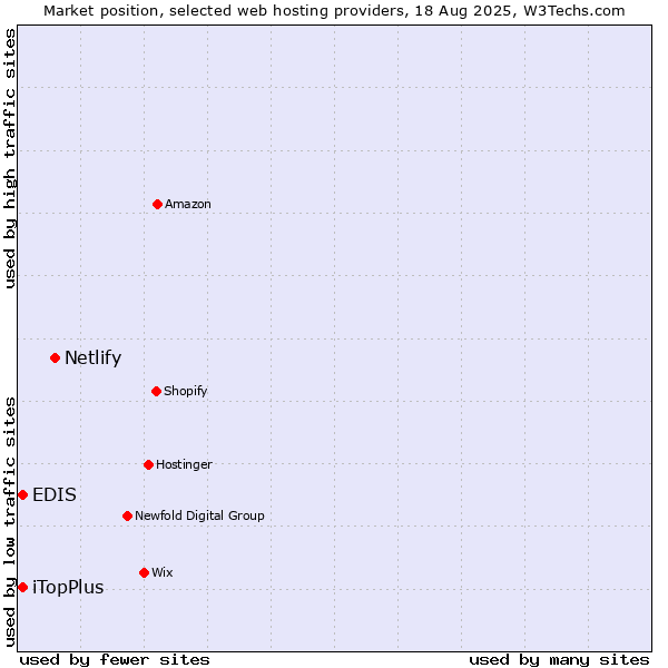 Market position of Netlify vs. EDIS vs. iTopPlus