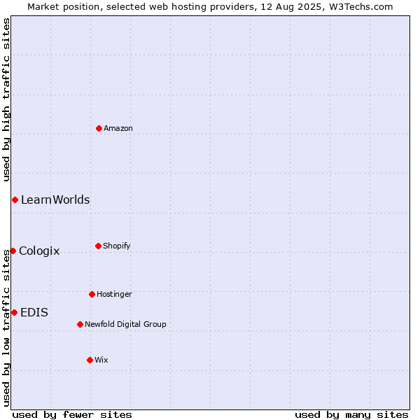 Market position of LearnWorlds vs. EDIS vs. Cologix