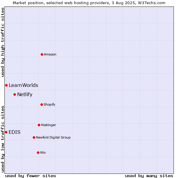 Market position of Netlify vs. LearnWorlds vs. EDIS