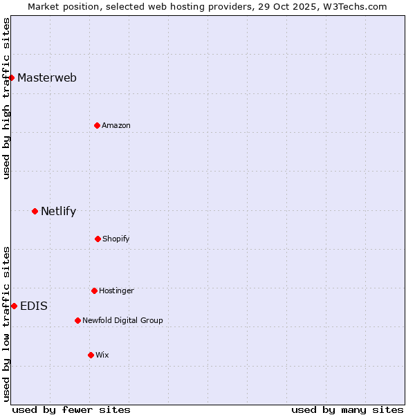 Market position of Netlify vs. EDIS vs. Masterweb