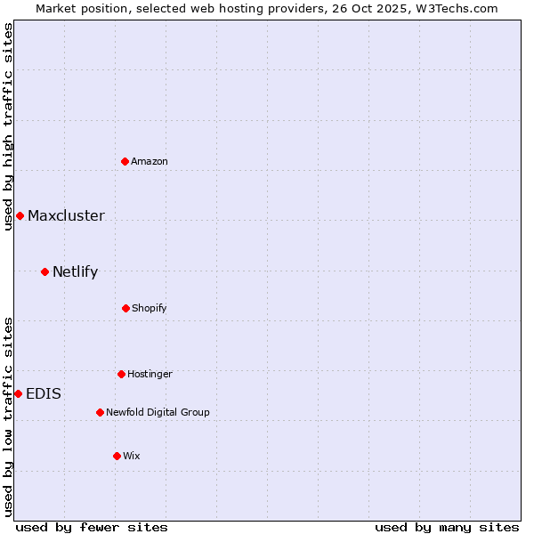 Market position of Netlify vs. Maxcluster vs. EDIS