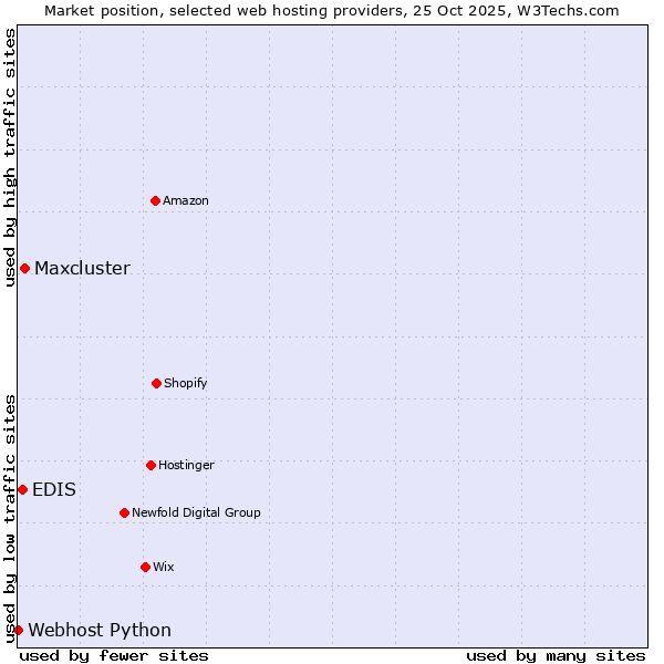 Market position of Maxcluster vs. EDIS vs. Webhost Python