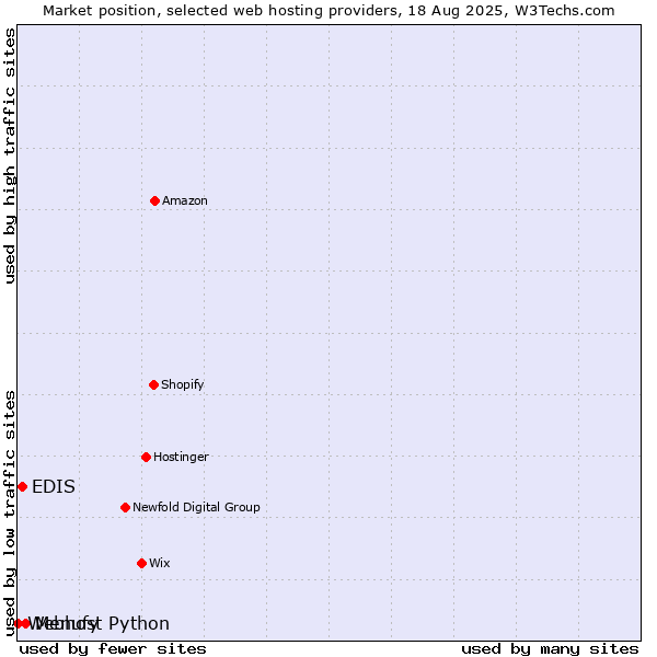Market position of Menufy vs. EDIS vs. Webhost Python