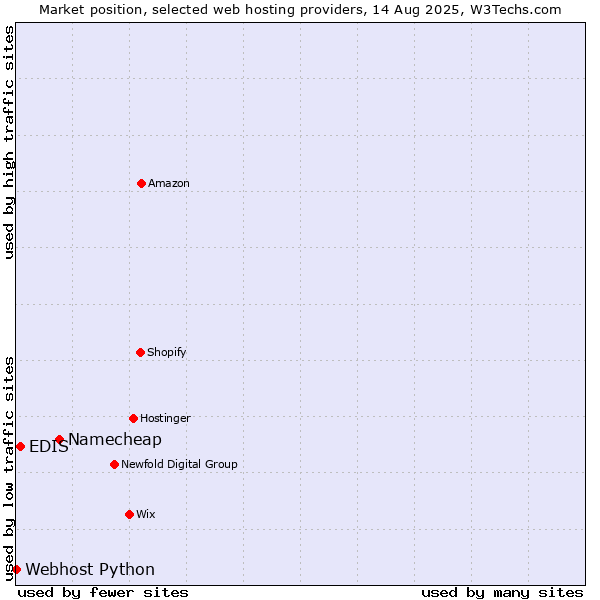 Market position of Namecheap vs. EDIS vs. Webhost Python