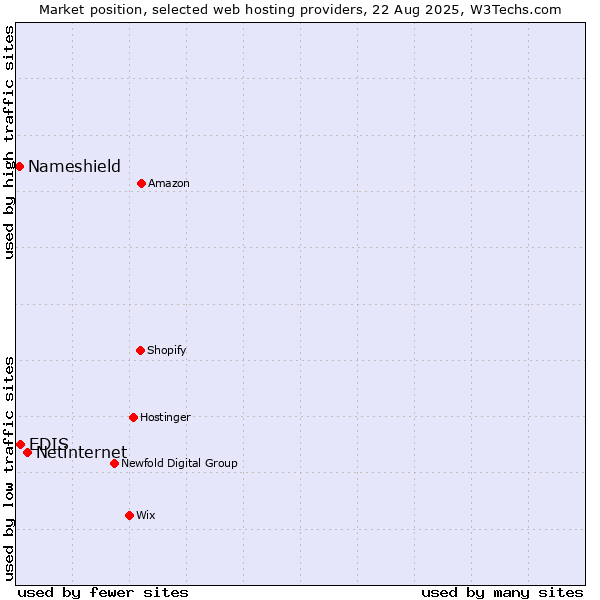 Market position of Netinternet vs. EDIS vs. Nameshield