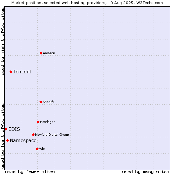 Market position of Tencent vs. Namespace vs. EDIS