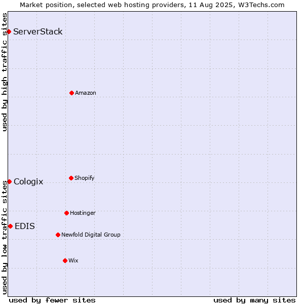 Market position of EDIS vs. Cologix vs. ServerStack