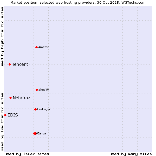 Market position of Netafraz vs. Tencent vs. EDIS